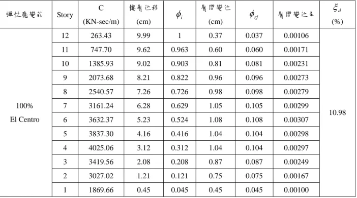 表 4-32(c) Setback Building 二維構架受 100%El Centro 地震擾動下之分析結果 