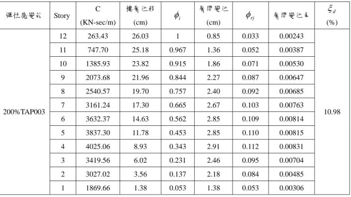 表 4-33(c) Setback Building 二維構架受 200%TAP003 地震擾動下之分析結果 