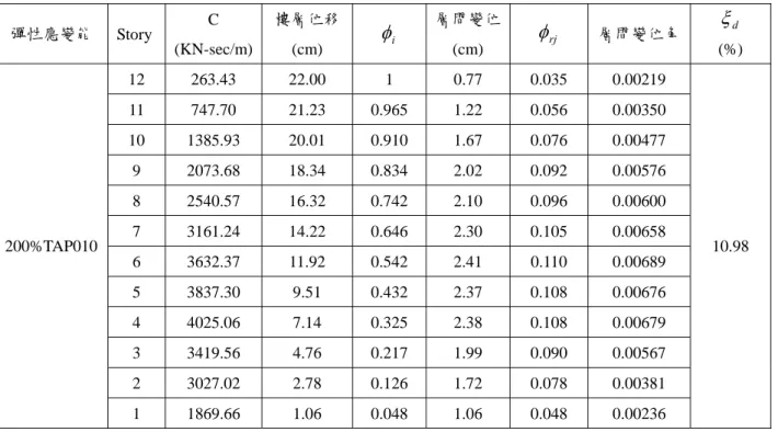 表 4-34 (c) Setback Building 二維構架受 200%TAP010 地震擾動下之分析結果 