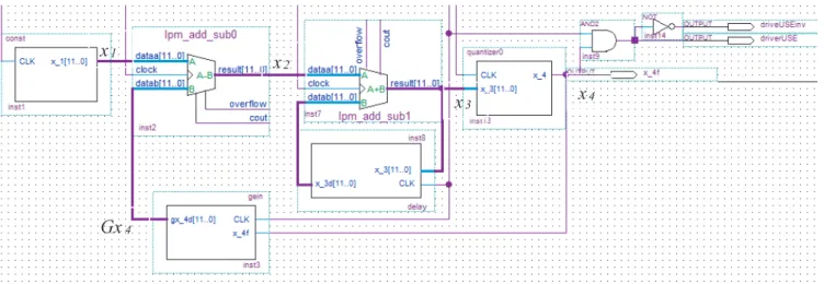 Fig. 4. A designed block diagram of the FPGA-based 1st order 1-bit output delta-sigma modulator.
