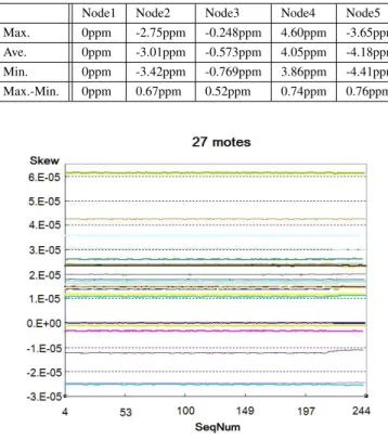 Fig. 3 shows another experiment with 27 motes running for two hours under the same configuration of the previous experiment