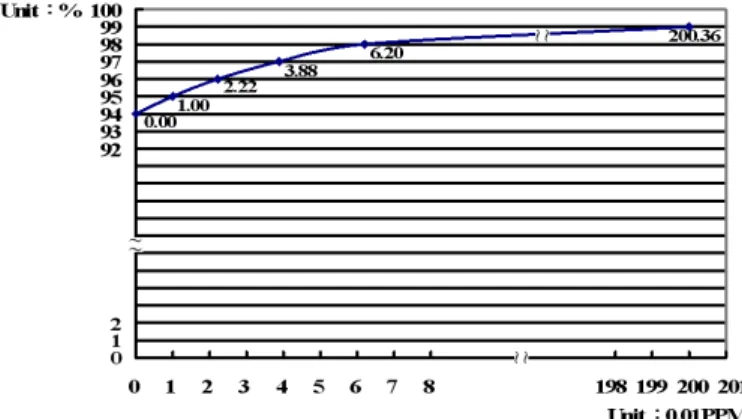 Fig. 5. Distribution of the clock skews of 5 motes in multi-hop synchro- synchro-nization.
