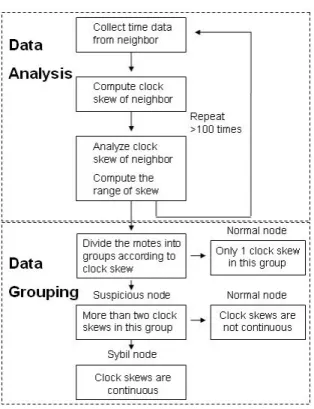 Fig. 9. In-network detection algorithm for Sybil attack.