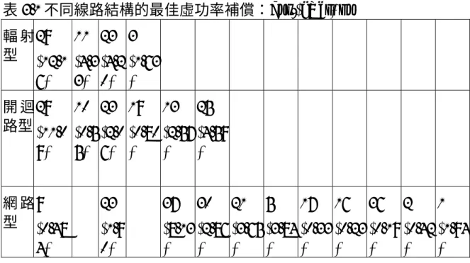 表 3.1  不同線路結構的最佳虛功率補償： bus/(kVar) pu  輻 射 型 29  (12.1 6)  11  (4.33)  23  (4.20)  3  (1.63)  開 迴 路型 29  (11.0 9)  10  (0.55)  23  (2.06)  19  (0.80)  13  (2.57)  25  (4.59)  網 路 型 9  (0.48 4)   23 (1.90)   37 (8.13)  30  (2.86)  21  (3.65)  5  (3.84)  17  