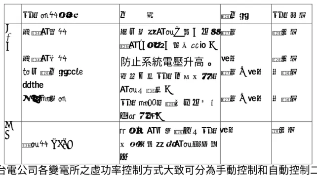 表 4.1 電壓虛功率補償裝置 控制機器名稱 功  能 虛功率 控制特性 虛 功 率 併聯電容器 併聯電抗器 靜止虛功率補償 裝置 同步調相機 防止系統電壓下降，可改善電力因數，降低線損。防止系統電壓升高。高速主動控制方式而抑制電壓之變動。 控制調整時間快且可立即 反應需求。 超前落後超前 落後超前落後 階段性階段性連續性連續性 電 壓 變壓器 OLTC  適合用電主要變化之控制 而維持負載端電壓規定值 內 落後 階段性 台電公司各變電所之虛功率控制方式大致可分為手動控制和自動控制二 種，以下分別說明之： 