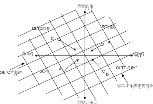 圖 4.9 從左上至右下方向斜線為變壓器 OLTC 控制線，施行變壓器 OLTC 控 制，電壓和虛功率沿著斜線同時變化。從左下至右上方向斜線為虛功率源設備控制 線，施行併聯電容器 SC 控制，電壓和虛功率沿著斜線同時變化。 圖 4.9  電壓、虛功率綜合控制之 V － Q 二維圖 變電所之母線電壓和虛功率偏差值在圖 4.9 A 點附近，施行併聯電容器啟開操 作。如落點位置在圖 4.9 B 點附近，施行併聯電容器投入操作；如落點位置在 C 點 附近施行變壓器 OLTC 降壓控制；如落點位置在 D 點附近施行變