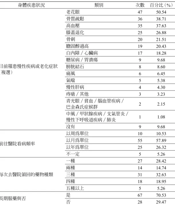 表 6　受訪者身體疾患狀況分析 身體疾患狀況 類別 次數 百分比  （%） 目前罹患慢性疾病或老化症狀 （複選） 老花眼 47 50.54骨質疏鬆3638.71高血壓3537.63膝蓋退化2526.88骨刺2021.51膽固醇過高1920.43白內障／心臟病1718.28糖尿病／胃潰瘍99.68膀胱結石88.60 痛風 6 6.45 氣喘 5 5.38 慢性肝病 4 4.30 痔瘡／其他 3 3.23 青光眼／貧血／腦血管疾病／ 巴金森氏症候群 2 2.15 中風／甲狀腺疾病／支氣管炎／ 慢性下呼吸道疾病／