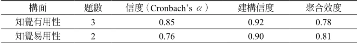 表 10　科技接受模式信效度分析 構面 題數 信度  （Cronbach’s α） 建構信度 聚合效度 知覺有用性 3 0.85 0.92 0.78 知覺易用性 2 0.76 0.90 0.81 （二）科技接受模式問項之項目分析 本研究依照變項及其所測量之構念做分類，共分成四個類別。在本研究分析中，將大 於 2.5 分 （即 0 分到 5 分的中間值） 之題項計分定義為 「高分」，2.5 分以下之題項計分視作  「低分」 。 在知覺有用性方面，總平均為 3.83 分，標準差為 0.81。整體看來，本次受訪者