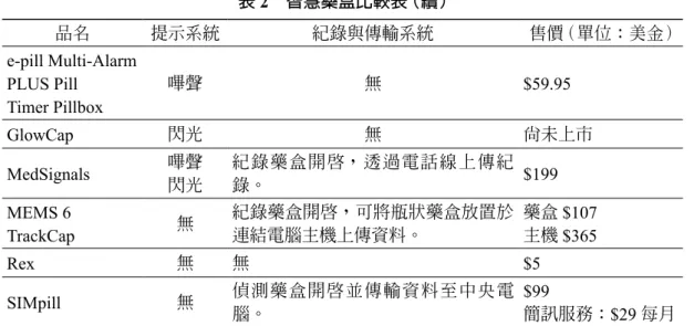 表 2　智慧藥盒比較表 （續） 品名 提示系統 紀錄與傳輸系統 售價  （單位：美金） e-pill Multi-Alarm  PLUS Pill Timer Pillbox 嗶聲 無 $59.95 GlowCap 閃光 無 尚未上市 MedSignals 嗶聲 閃光 紀錄藥盒開啟，透過電話線上傳紀錄。 $199 MEMS 6  TrackCap 無 紀錄藥盒開啟，可將瓶狀藥盒放置於連結電腦主機上傳資料。 藥盒 $107主機$365 Rex 無 無 $5 SIMpill 無 偵測藥盒開啟並傳輸資料至中央電 