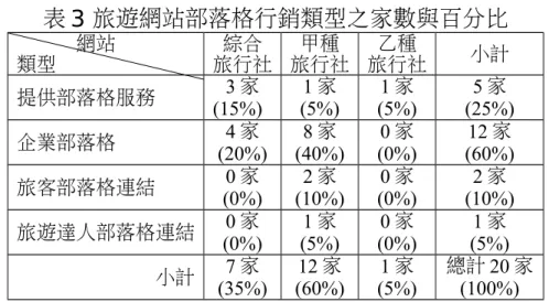 表 2 編碼員之相互同意度 資料分析與結果 1.樣本基本分析 (1)旅遊網站之樣本數量 本研究的旅遊業網站樣本其中又區分為「綜合」、「甲 種」、「乙種」旅行社的網站。在 20 家旅遊網站樣本中，以 甲種旅行社所成立的網站 12 家佔最多數(60%)，其次為綜合旅 行社 7 家(35%)。另外，本研究依各個旅遊網站所連結的部落 格型態，將部落格行銷的發展分為 4 個類型，其中以「企業部 落格」方式呈現的網站佔最多數(60%)，其次為「提供部落格 服務」(25%)。交叉分析比較之後，發現綜合旅行社以「企業 部落