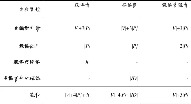 表  4  各階段儲存成本示意圖 