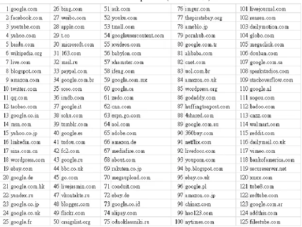 表  7 Alexa Top Sites (前  125  個) 