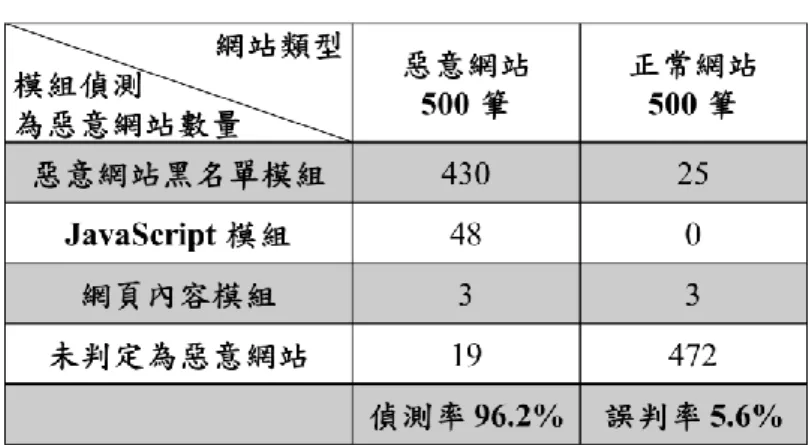 表  10  黑名單模組測試結果 
