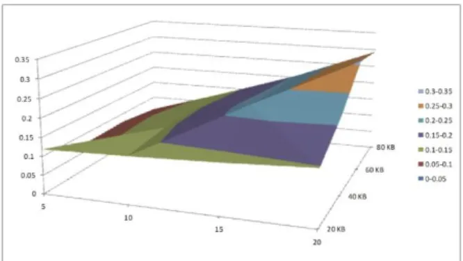 Figure 4: Storage overheads at the server. 