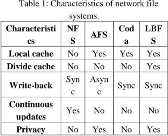 Table  1  compares  common  network  files  systems. In Table 1, every file system [6, 8,  11]  except  NFS  [13]  stores  files  in  local  cache  to  reduce  RTD  (Round  Trip  Delay)  between client and server