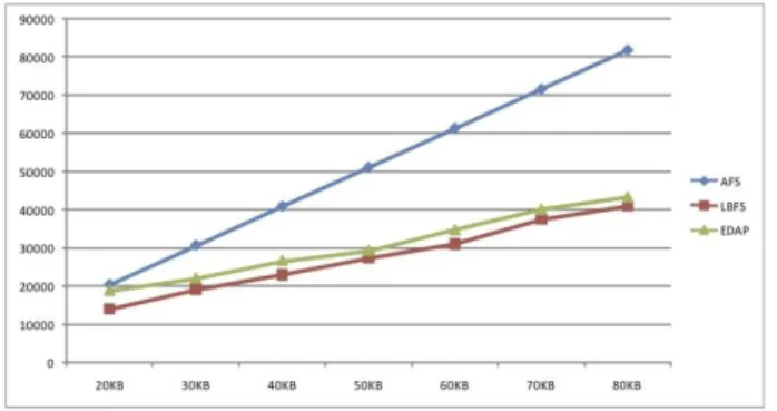Figure 2:Total data transmission  4.3  File Closing Latency 