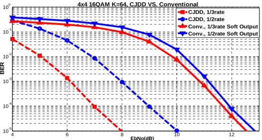 Fig. 7  低電壓記憶體之容錯式 MIMO 偵測系統示意圖  另一方面，我們的 CJDD 演算法亦使用 K 值為 64 之 K-Best 架構並同時進行 MIMO 偵測與通道解碼。由Fig