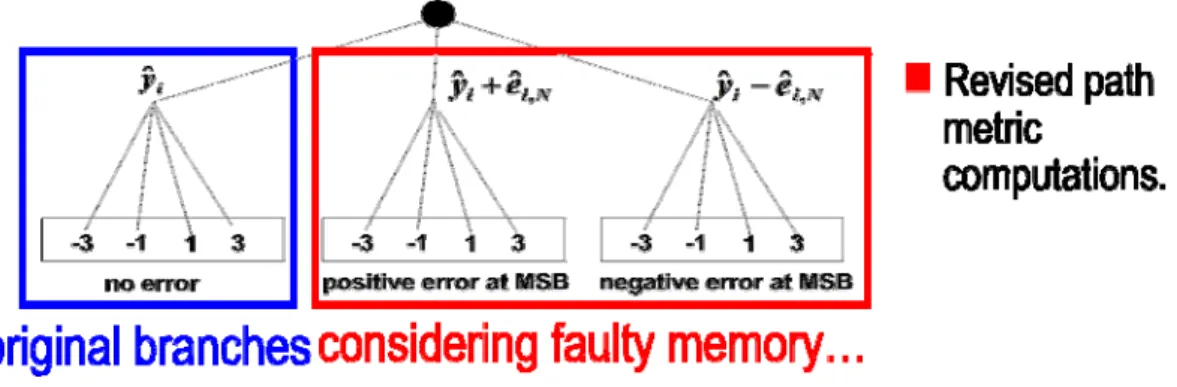 Fig. 8  容錯式 MIMO 偵測演算法概念圖 