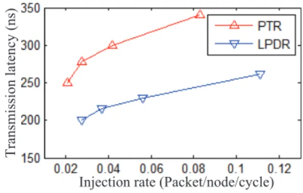 Figure 2 shows the average transmission latency of the proposed LPDR and PTR methods. In Figure 2, the x-axis is the injection rate (packet/node/cycle) and y-axis is the average transmission latency