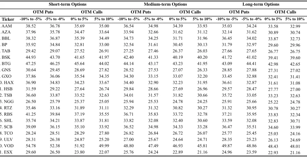 Table 2 Implied Volatilities for Calls and Puts across Moneyness and Maturity 