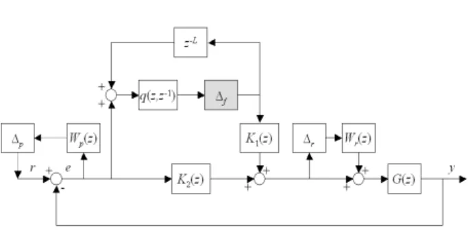 Fig.  1  µ-Synthesis  block  diagram  of  TPRRC  method. 