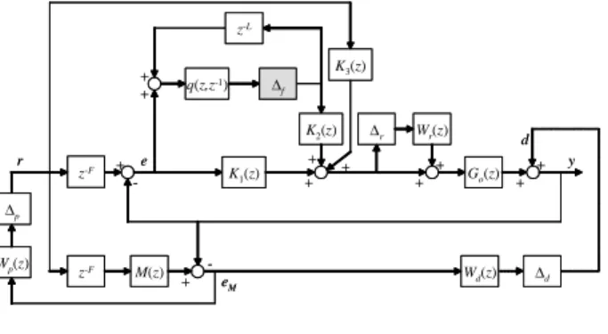 Fig.  2  µ-Synthesis  block  diagram  of  integrated  feedfoward and robust control method