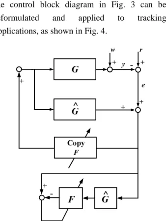 Fig. 3 Adaptive control for disturbance rejection  block diagram   :  Plant :  Plant model :   Input :  Plant output :  Disturbance canceller :  DisturbanceGGryFw