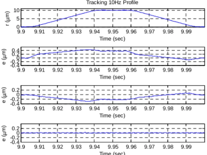 Fig. 6 Experimental results for tracking a 10µm,  100  Hz  scan  profile,  steady  state  results