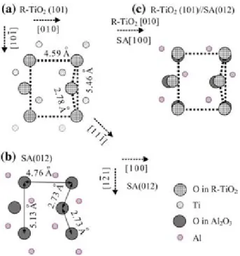 Fig. 4. Schematic plots of the lattice relationships between rutile TiO 2 (101) NCs and sapphire (SA) (012) substrate: (a) R-TiO 2 (101); (b) SA (012); (c) R-TiO 2 (101) on SA (012).