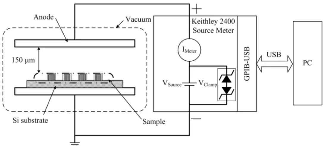 Figure 1. The schematic diagram of the electric field emission set-up.
