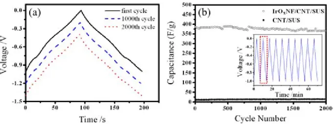 Figure 8. (a) Typical charge–discharge curves of the first cycle, a cycle in between (1000th) and the last cycle (2000th) at 0.5 mA for an IrO x NF/CNT/SUS electrode; (b) variation in the C D values of IrO x NF/CNT/SUS and CNT/SUS with respect to the cycle