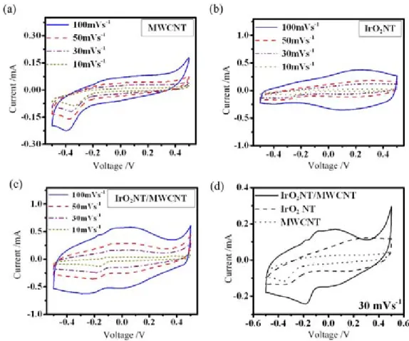 Figure 5. The cyclic voltammograms at 10, 30, 50, and 100 mV s −1 for (a) MWCNT/SUS, (b) IrO 2 NT/SUS, and (c) IrO 2 NT/MWCNT/SUS.