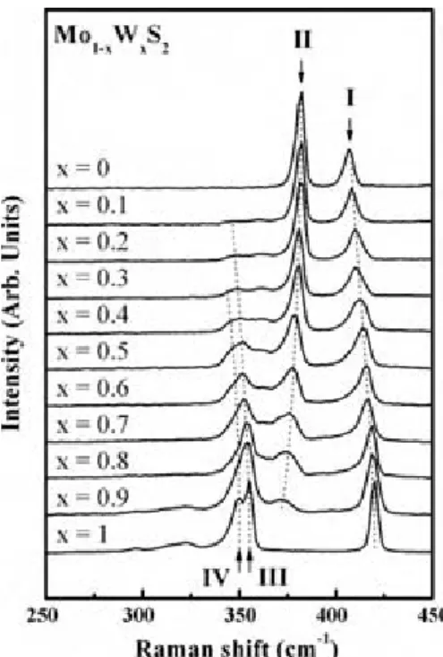 Fig. 3. Polarized Raman spectra of (a) MoS 2 , (b) WS 2 , (c) Mo 0.1 W 0.9 S 2 and (d) Mo 0.3 W 0.7 S 2 layered mixed crystals in the range from 250 to 450 cm −1 with Z(XX) ¯Z and Z(XY) ¯Z conﬁgurations