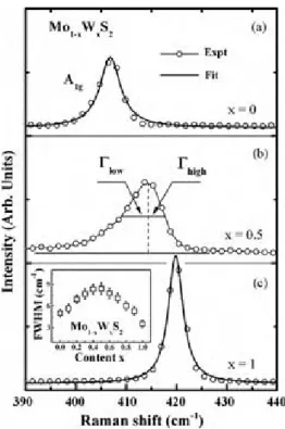 Fig. 6. Lineshape analysis of Raman spectra of A 1g mode for (a) MoS 2 , (b) Mo 0.5 W 0.5 S 2