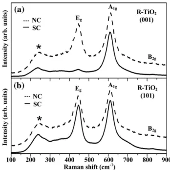 Fig. 6. Raman spectra of (a) R-TiO 2 (001) NCs on sapphire (100) (dashed curve) and R- R-TiO 2 (001) single crystal plate (solid curve), and (b) R-TiO 2 (101) NCs on sapphire (012) (dashed curve) and R-TiO 2 (101) single crystal plate (solid curve).
