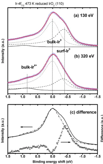 Fig. 4 shows the details in separating the bulk and surface com- com-ponents of 473 K Ir-4f 7/2 proﬁle of the reduced IrO 2 (1 1 0)