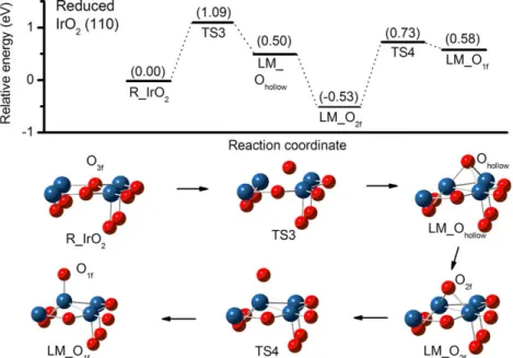 Fig. 7. Potential energy diagram for the consecutive steps in which O 3f of the reduced IrO 2 (1 1 0) surface ﬂips over to the O 1f position