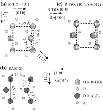 Fig. 4. Schematic plots of the lattice relationships between rutile TiO 2 (101) NCs and sapphire (SA) (012) substrate: (a) R-TiO 2 (101); (b) SA (012); (c) R-TiO 2 (101) on SA (012).