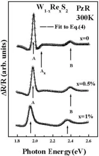 Figure 3. The variation of the absorption  coefficient for the W 1-x Re x S 2  single crystals with  photon energy