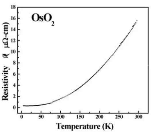 Figure 3. The temperature dependence of the resistivity in the range of 4.2 to 300 K for OsO 2  single crystal