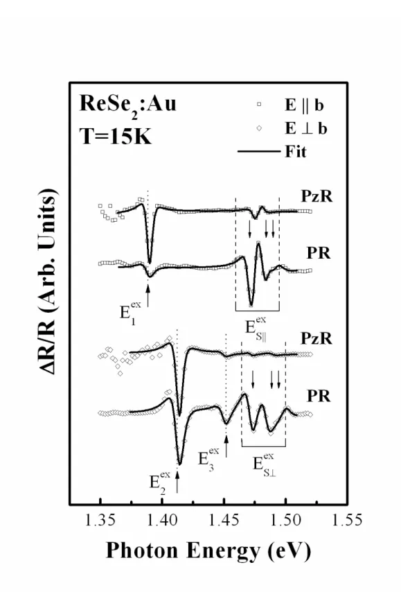 Fig. 1. Polarized PzR and PR spectra of ReSe 2 :Au at 15 K. The open-squares and open-diamonds curves  correspond, respectively, to E||b and E⊥b polarizations