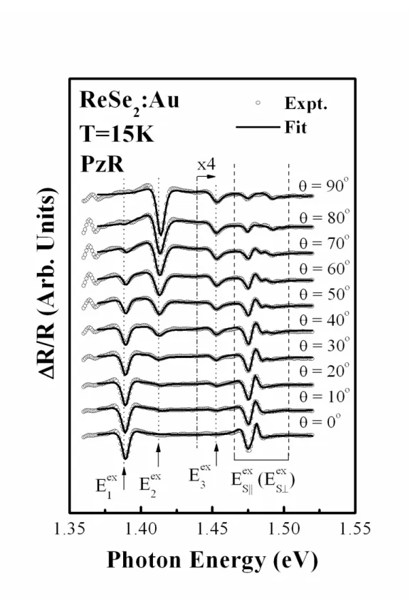 Fig. 2. Polarized PzR spectra of ReSe 2 :Au (open-circles curves) with polarization angle ranging from  θ = 0° (E||b) to θ = 90° (E⊥b)