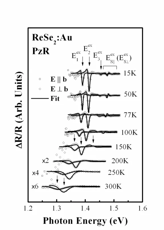 Fig. 3.  Temperature-dependent  Polarized PzR spectra of ReSe 2 :Au at several temperatures between 15  and 300 K