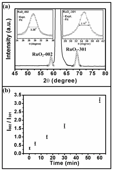 Fig. 2. (a) The X-ray θ-2θ scan data of a typical RuO 2  NCs grown on LNO(100). The insets are the  rocking curves (θ scan) of RuO 2  002 and 301 diffraction peaks
