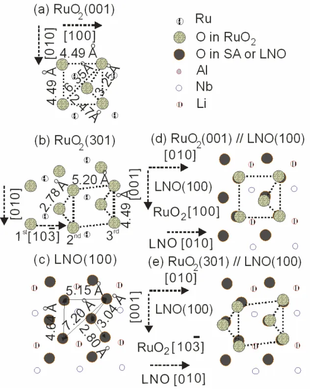 Fig. 3. The schematic plots of the atoms arrangements and lattice relationships between RuO 2  and  LNO(100) surfaces: (a) RuO 2 (001) plane; (b) RuO 2 (301) plane; (c) LNO(100) plane; (d) RuO 2 (001) on  LNO(100) and (e) RuO 2 (301) on LNO(100)