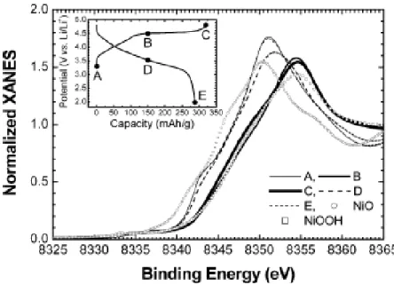 Fig. 3-7 Ni K edge XANES recorded Li[Li 0.2 Ni 0.2  Mn 0.6 ]O 2  charge/ -discharge to specified potentials, as  shown in inset.[16] 