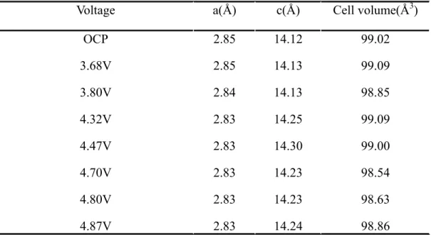 Table 5-2 The list of lattice parameters a，c and cell volume of Li[Li 1/18 Ni 1/3 Co 1/6 Mn 4/9 ]O 2  during  charging process