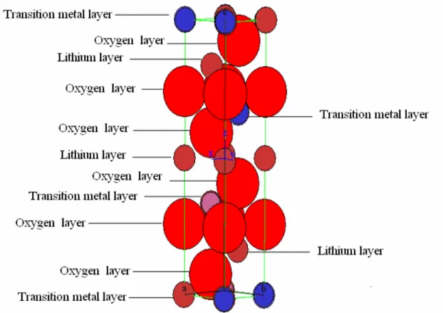 Fig. 5-17 The Carine simulation result of the Li[Li 1/18 Ni 1/3 Co 1/6 Mn 4/9 ]O 2  structure