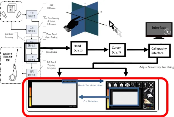 Figure 2: System configuration and user interfaces for the application of GPTS to Chinese  calligraphy 