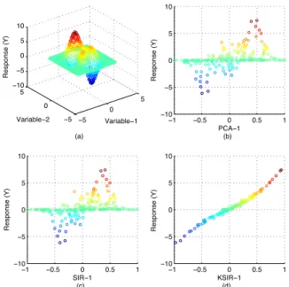 Figure 2: 2D views of response vs. the 1st variate by PCA, SIR and KSIR with peaks data.